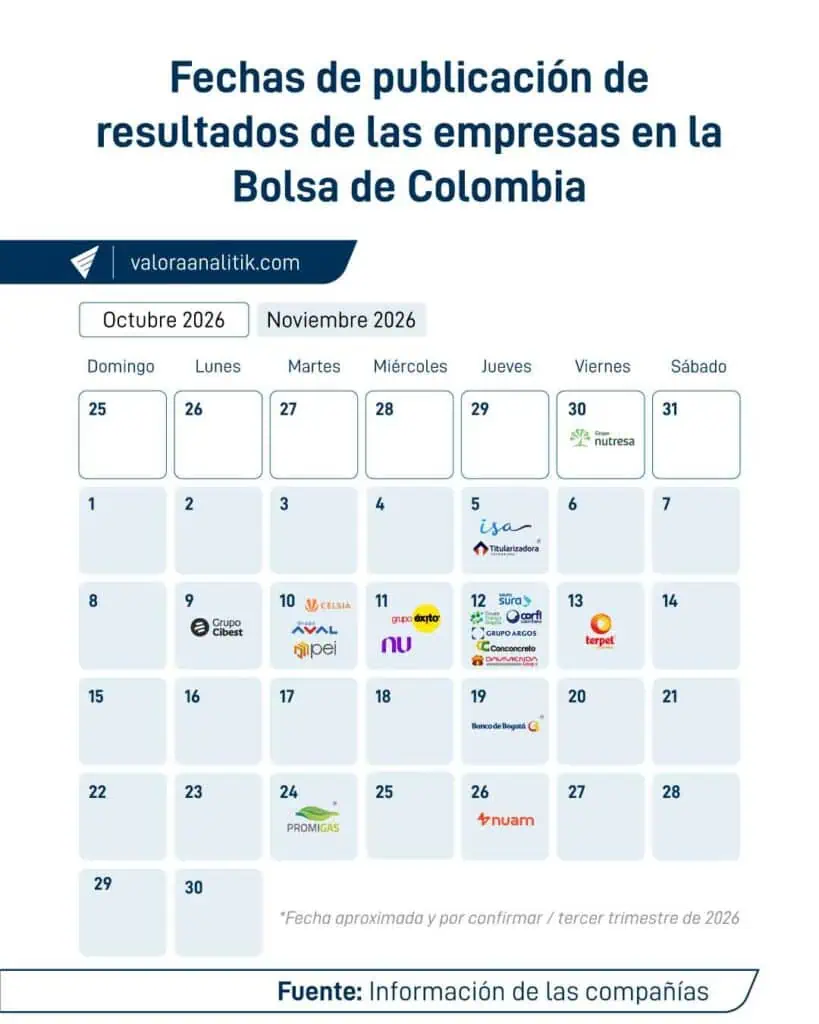 Calendario de resultados financieros de los emisores en Bolsa de Colombia para el tercer trimestre de 2026 Calendario de resultados empresariales del tercer trimestre de 2026. Imagen: Valora Analitik.