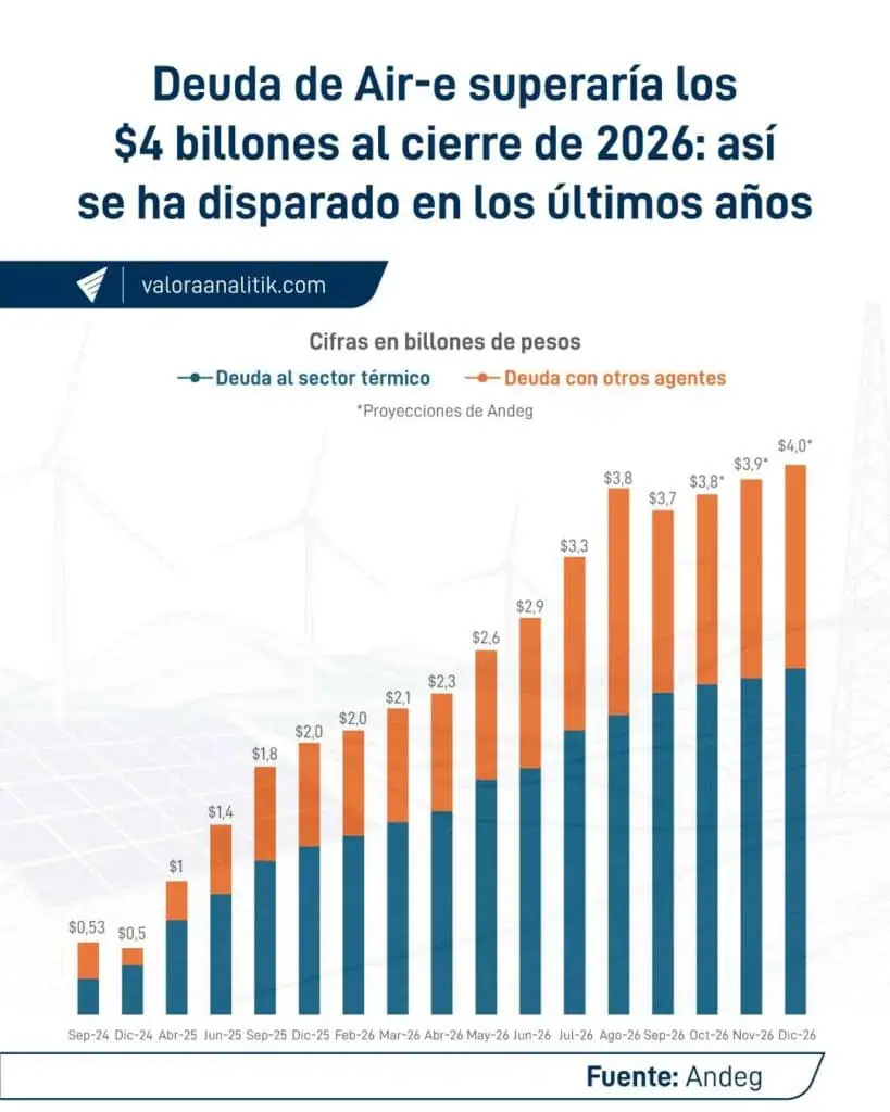 EPM solo recupera $57 de cada $100 que invierte en el Caribe; espera $800.000 millones del Gobierno De la Espriella Air-e