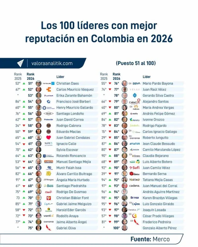 Relevante | Estos son los 100 líderes empresariales con mejor reputación en Colombia en 2026 Ranking Merco 2026.