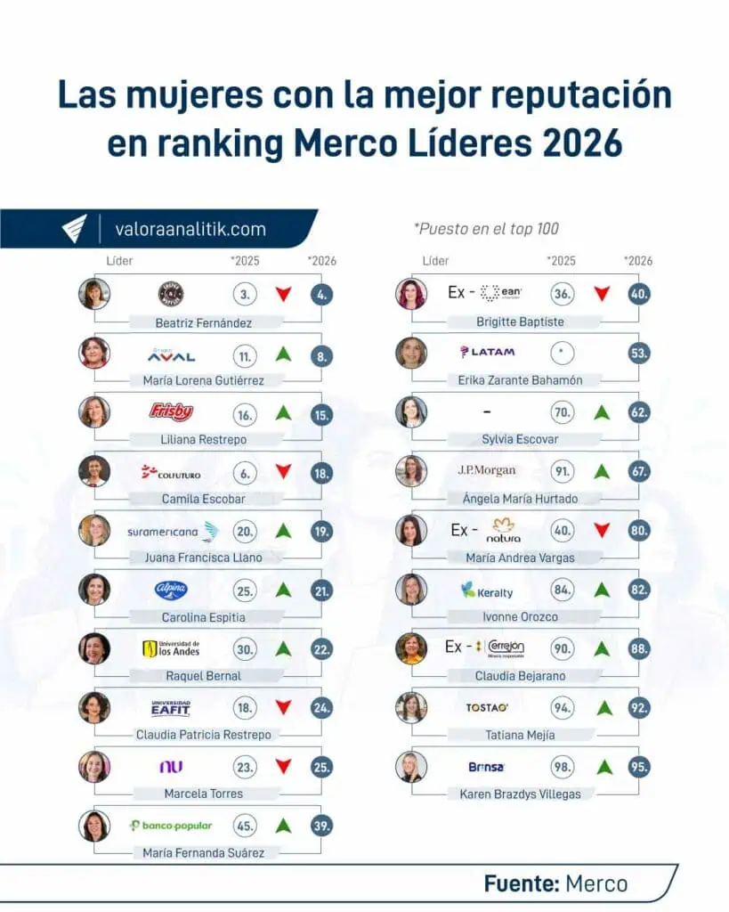 Las empresarias con mejor reputación en Colombia en 2026, según Ranking Merco Ranking de muejres Merco 2026.