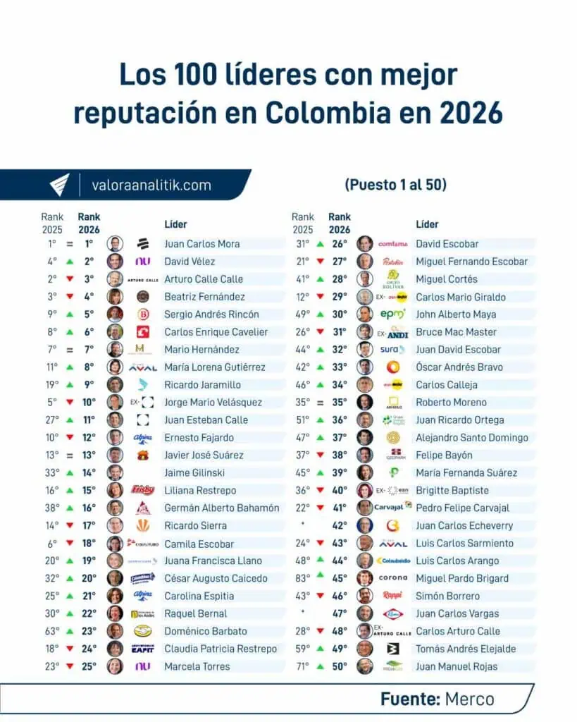 Relevante | Estos son los 100 líderes empresariales con mejor reputación en Colombia en 2026 Ranking Merco 2026.