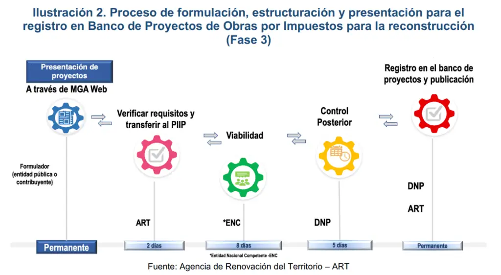 Obras por Impuestos para la reconstrucción: requisitos para que las empresas financien proyectos Banco de proyectos Obras por Impuestos