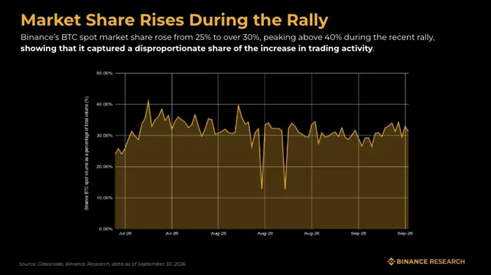 Bitcoin rompe la estacionalidad de septiembre, según Binance Research Binance también mantuvo durante todo el rally el libro de órdenes spot de BTC más profundo del mercado
