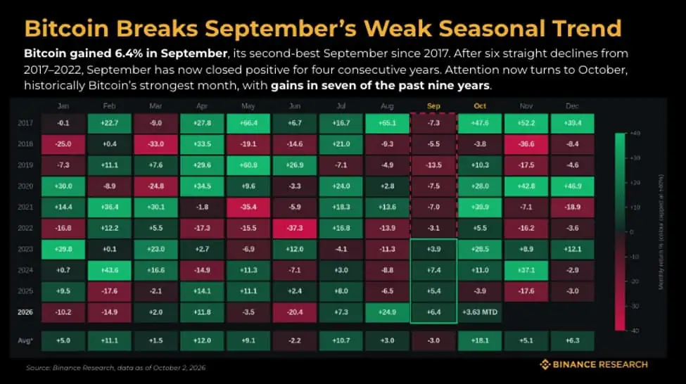 Bitcoin rompe la estacionalidad de septiembre, según Binance Research Bitcoin rompe la "maldición" de septiembre