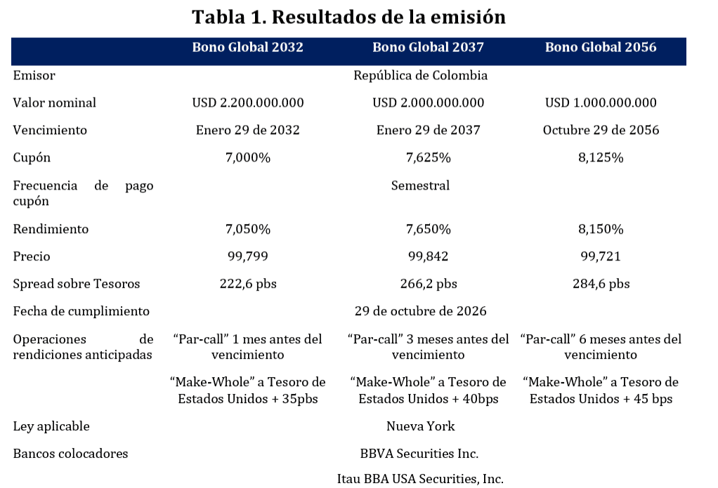 Gobierno De la Espriella habla de la emisión de deuda externa más grande en la historia de Colombia Imagen: Ministerio de Hacienda
