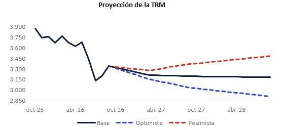 Aval Casa de Bolsa proyecta inflación del 6,90 % y tasas de interés congeladas en 12,25 % para el cierre de 2026 Aval Casa de Bolsa