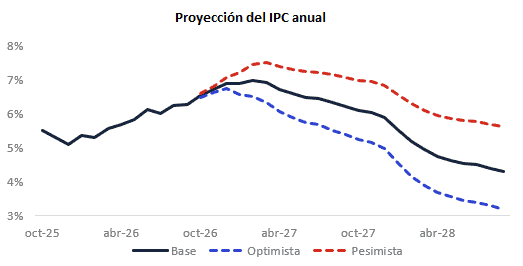 Aval Casa de Bolsa proyecta inflación del 6,90 % y tasas de interés congeladas en 12,25 % para el cierre de 2026 Aval Casa de Bolsa