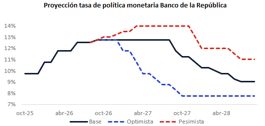 Aval Casa de Bolsa proyecta inflación del 6,90 % y tasas de interés congeladas en 12,25 % para el cierre de 2026 Aval Casa de Bolsa