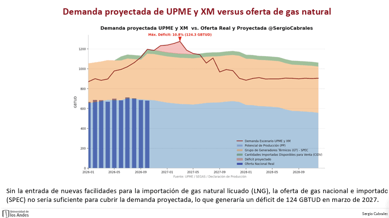 Colombia ya importa más de 40 % del gas que consume; el racionamiento será inevitable si no aumenta la capacidad de importarlo Imagen: Sergio Cabrales, profesor de la Universidad de los Andes