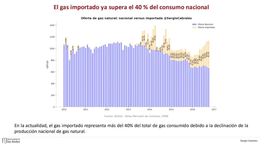Colombia ya importa más de 40 % del gas que consume; el racionamiento será inevitable si no aumenta la capacidad de importarlo Imagen: Sergio Cabrales, profesor de la Universidad de los Andes