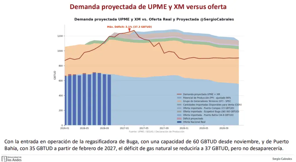 Colombia ya importa más de 40 % del gas que consume; el racionamiento será inevitable si no aumenta la capacidad de importarlo Imagen: Sergio Cabrales, profesor de la Universidad de los Andes