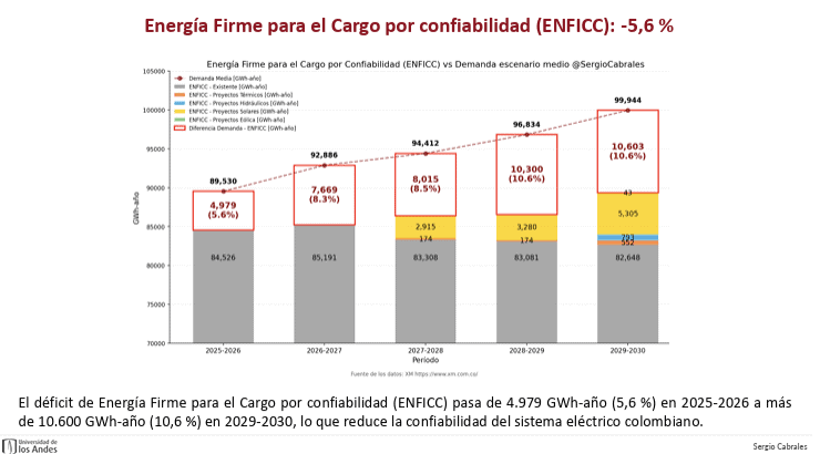 Colombia ya importa más de 40 % del gas que consume; el racionamiento será inevitable si no aumenta la capacidad de importarlo Imagen: Sergio Cabrales, profesor de la Universidad de los Andes