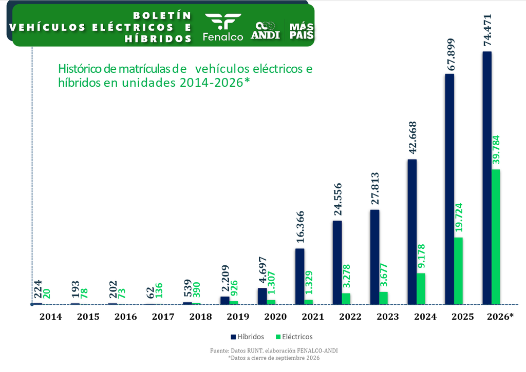 Se dispara la venta de carros eléctricos e híbridos en Colombia: Tesla y Toyota lideran estos mercados Se dispara la venta de carros eléctricos e híbridos en Colombia: Tesla y Toyota lideran estos mercados