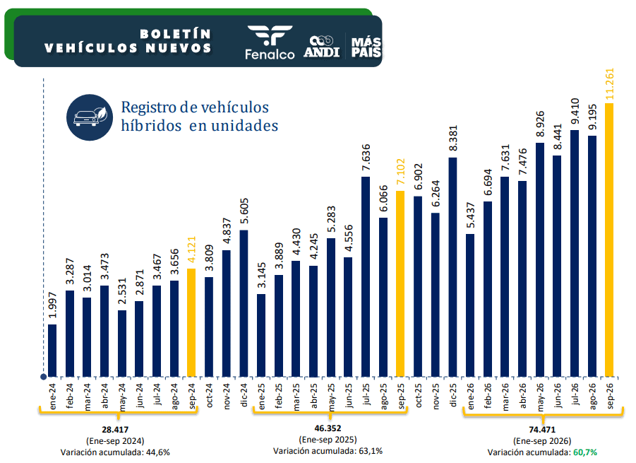 Septiembre fue el mejor mes para ventas de carros en Colombia desde 2014; eléctricos e híbridos en récord Carros híbridos vendidos