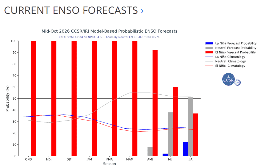 Fenómeno de El Niño ya es "muy fuerte"; se están registrando temperaturas excepcionales en el Pacífico Imagen: Universidad de Columbia