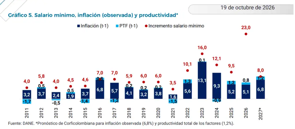 Corficolombiana pone sobre la mesa que el incremento deseable para el salario mínimo de 2027 sea de 8 % Imagen: Corficolombiana