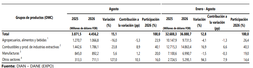 Mayores ventas de combustibles, petróleo y minerales aumentaron exportaciones de Colombia en agosto Imagen: DANE