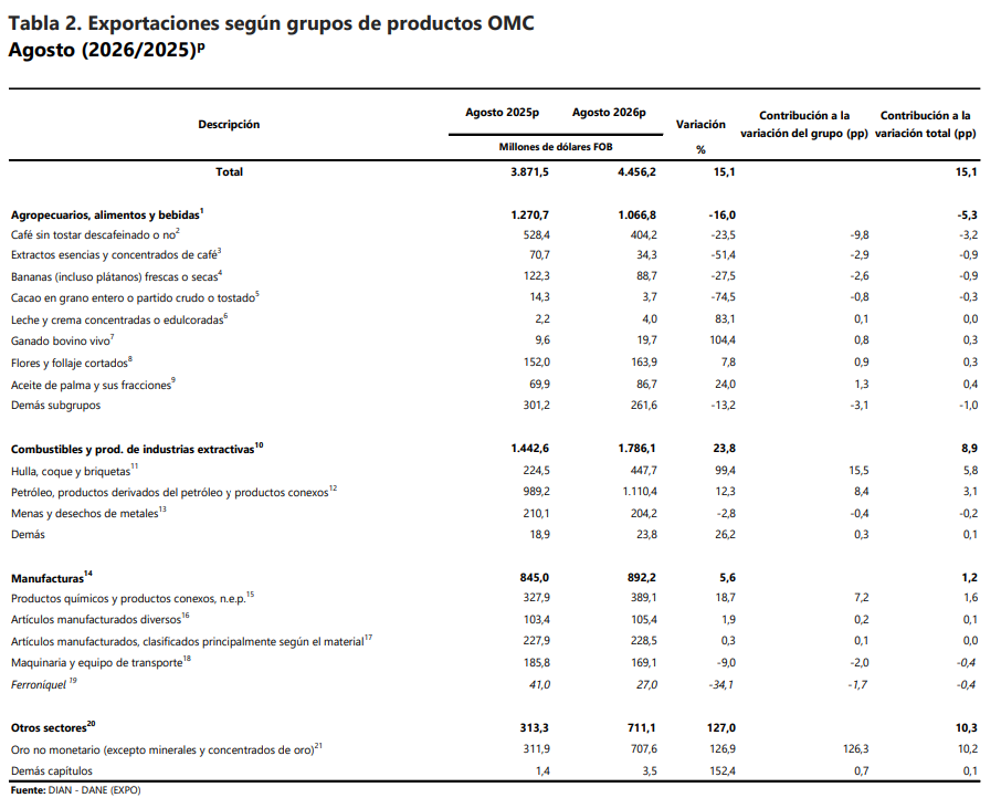 Mayores ventas de combustibles, petróleo y minerales aumentaron exportaciones de Colombia en agosto Imagen: DANE
