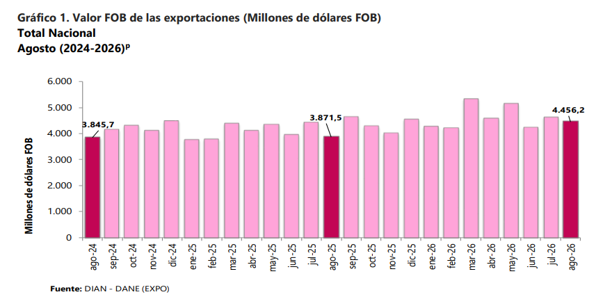 Mayores ventas de combustibles, petróleo y minerales aumentaron exportaciones de Colombia en agosto Imagen: DANE