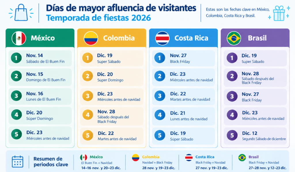 Estos son los días que moverán las ventas en las tiendas de Colombia durante fin de año Días de mayor afluencia de visitantes