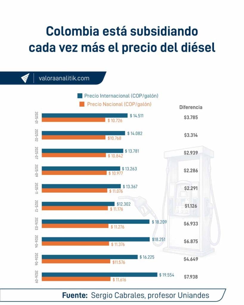 Colombia se gastó su renta petrolera de los últimos años en pagar subsidios a la gasolina y el diésel Colombia se gastó su renta petrolera de los últimos años en pagar subsidios a la gasolina y el diésel