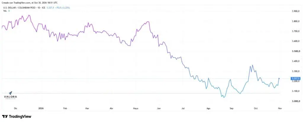 Dólar en Colombia subió $25 y cerró la semana por encima de $3.190 tras radicación de reforma tributaria Dolar 30_10