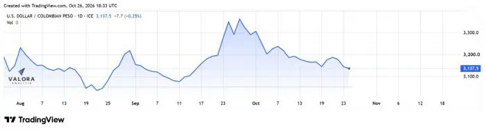Dólar en Colombia cae a su nivel más bajo en más de un mes y se acerca al soporte de $3.100 Dólar en Colombia cae a su nivel más bajo en más de un mes y se acerca al soporte de $3.100