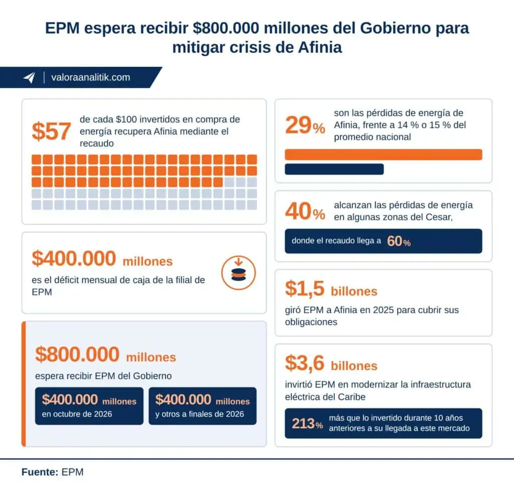 EPM solo recupera $57 de cada $100 que invierte en el Caribe; espera $800.000 millones del Gobierno De la Espriella Imagen: Generada con AI para fines ilustrativos