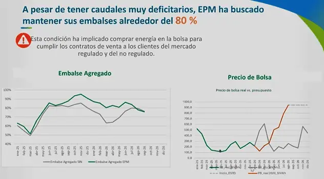 EPM alerta por bajo nivel en embalses de Hidroituango y Guatapé por El Niño; tendría que comprar más energía en bolsa Imagen: EPM
