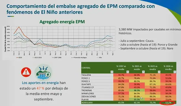 EPM alerta por bajo nivel en embalses de Hidroituango y Guatapé por El Niño; tendría que comprar más energía en bolsa Imagen: EPM