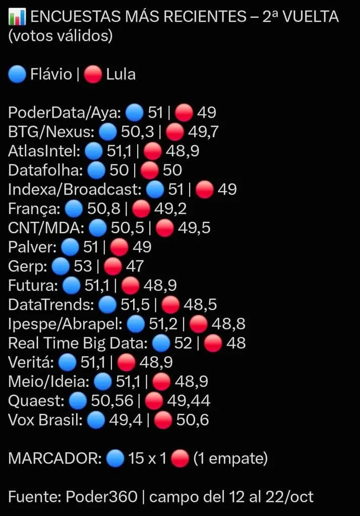 Elecciones en Brasil: mayoría de encuestas dan ligera ventaja a Bolsonaro sobre Lula para segunda vuelta balance de Poder360, con datos recopilados entre el 12 y el 22 de octubre