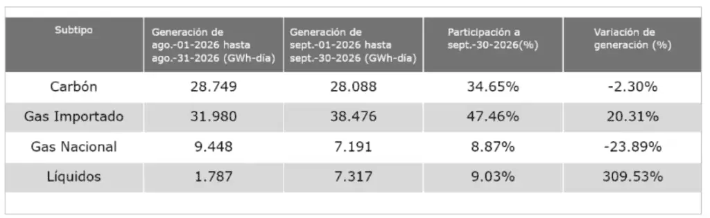 Antioquia fue la región que más aportó a la generación hidroeléctrica de Colombia en septiembre Imagen: XM
