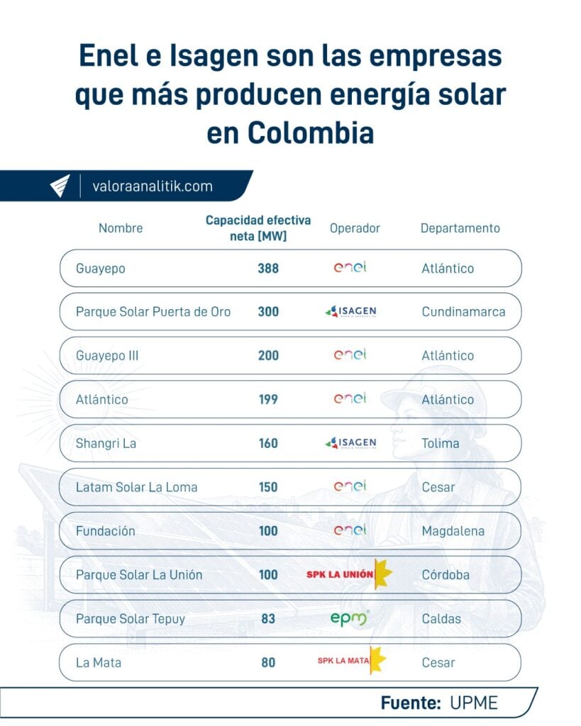 Nuevo parque solar de Enel en Atlántico entró en operación: así queda su portafolio en renovables Nuevo parque solar de Enel en Atlántico entró en operación: así queda su portafolio en renovables