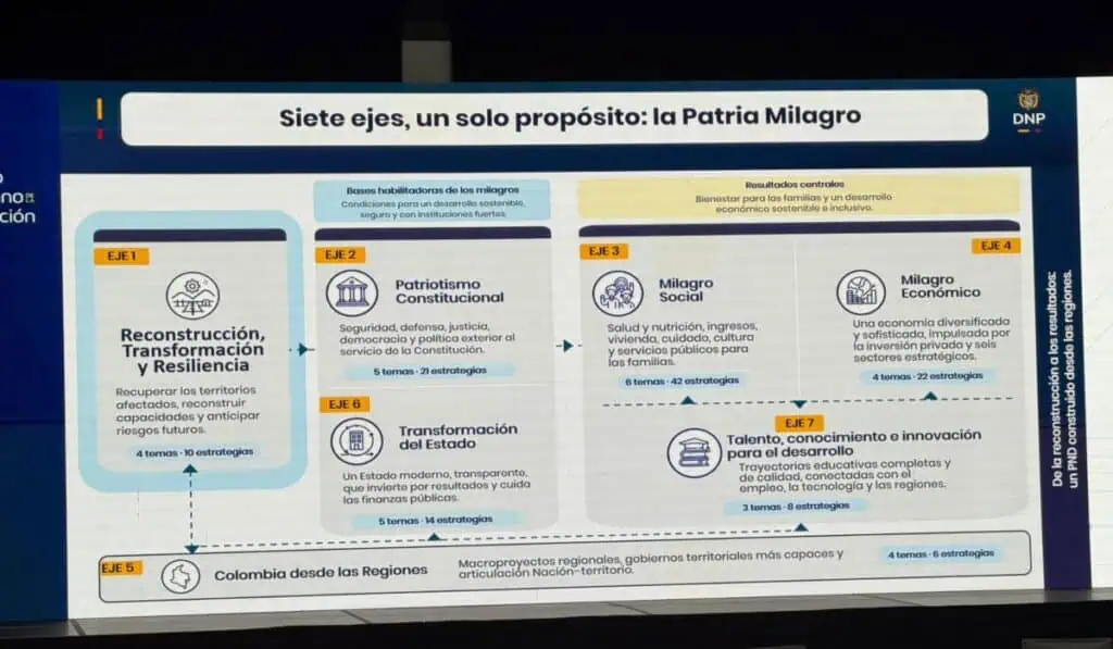 Estos son los 7 ejes clave del Plan Nacional de Desarrollo del gobierno De la Espriella Estos son los siete ejes del Plan Nacional de Desarrollo 2026-2030