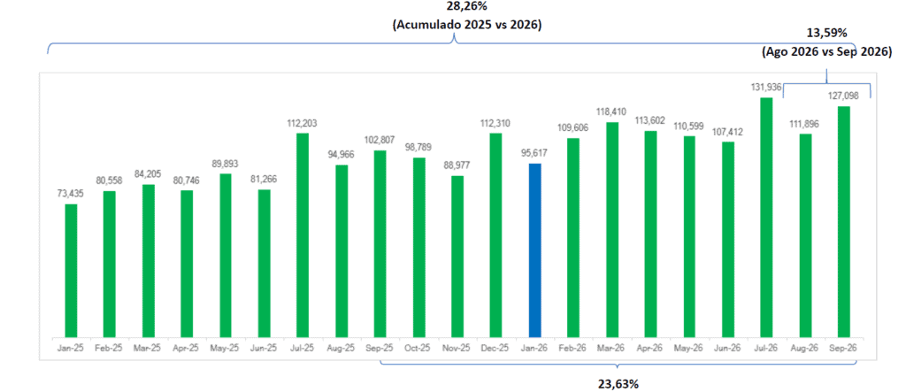 Matrículas de motos en Colombia crecieron 23,6 % en septiembre y superaron las 127.000 unidades Evolución de ventas de motos en Colombia
