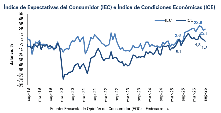 Confianza del consumidor en Colombia mejoró en septiembre tras dos meses de retrocesos Confianza del consumidor a septiembre de 2026