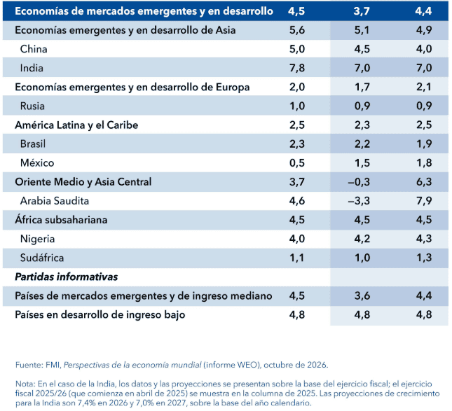 FMI bajó sus proyecciones del crecimiento de la economía mundial en 2026 Imagen: FMI