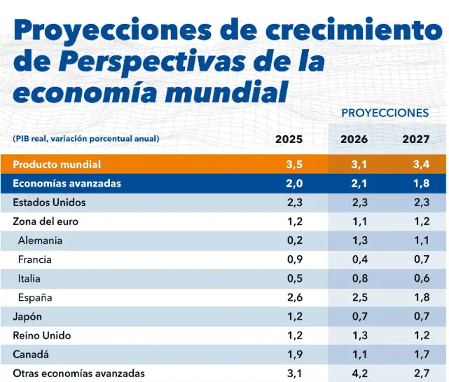 FMI bajó sus proyecciones del crecimiento de la economía mundial en 2026 Imagen: FMI