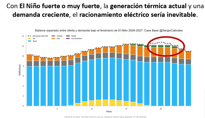 Colombia ya importa más de 40 % del gas que consume; el racionamiento será inevitable si no aumenta la capacidad de importarlo Imagen: Sergio Cabrales, profesor de la Universidad de los Andes