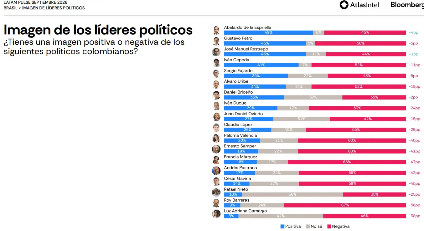 Se desploma la favorabilidad de la fiscal general, Luz Adriana Camargo: ¿qué hay detrás de su mala imagen? Imagen de líderes políticos