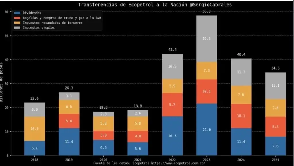 Colombia se gastó su renta petrolera de los últimos años en pagar subsidios a la gasolina y el diésel Imagen: Sergio Cabrales, profesor Uniandes