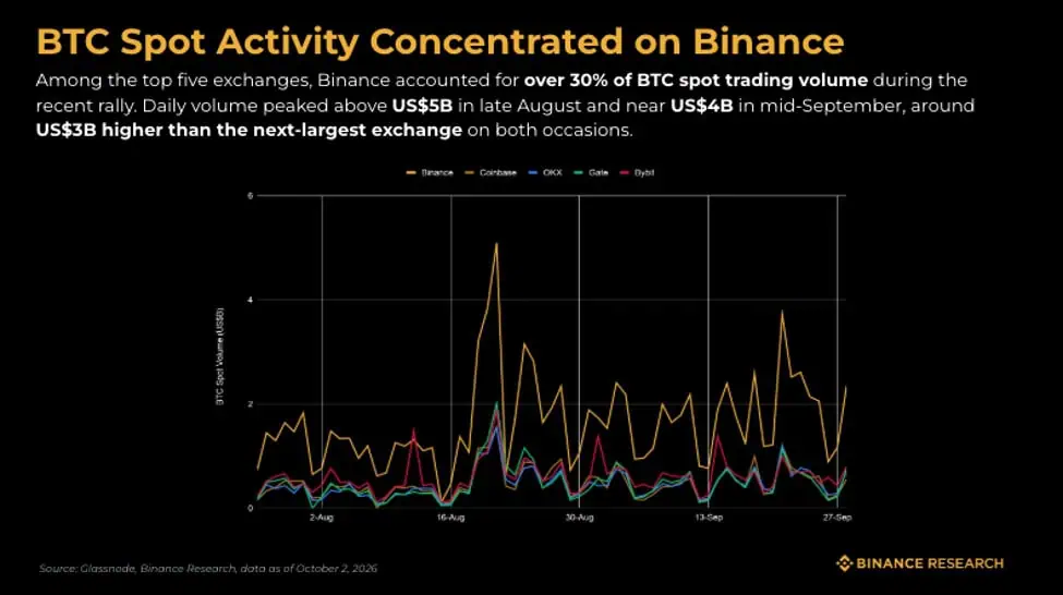 Bitcoin rompe la estacionalidad de septiembre, según Binance Research La actividad del rally se concentró en Binance