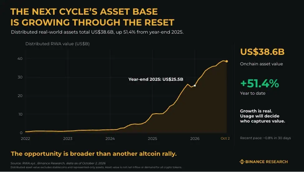 Bitcoin rompe la estacionalidad de septiembre, según Binance Research La tokenización de activos reales, motor del próximo ciclo