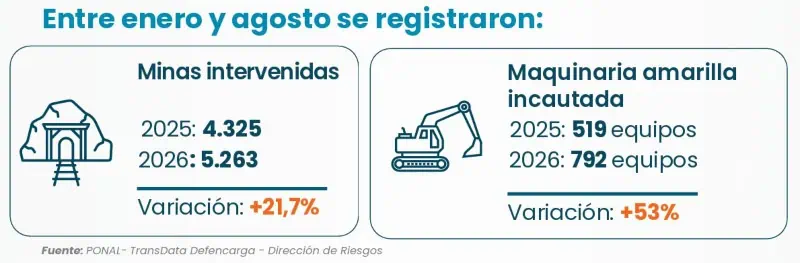 La siniestralidad vial se consolida como la principal causa de afectaciones viales en Colombia durante septiembre Minería ilegal