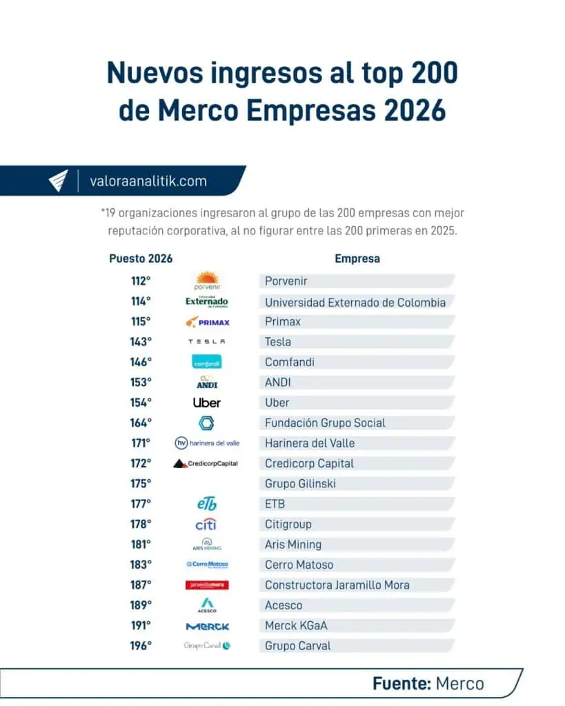 Grupo Aval, la compañía que más escaló en top 50 de ranking Merco Empresas 2026; Porvenir lideró entre nuevos ingresos Nuevos ingresos Merco