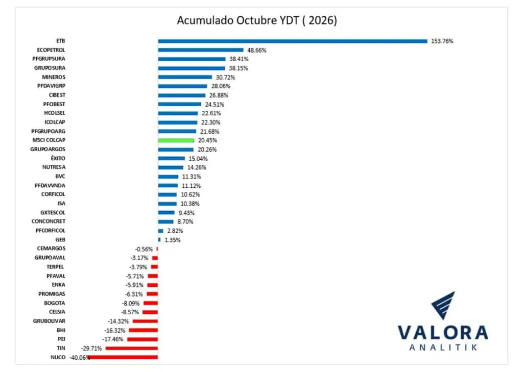 Bolsa de Colombia gana 20 % entre enero y septiembre; es el segundo mercado de mayor valorización en la región Bolsa de Colombia gana 20 % entre enero y septiembre; es el segundo mercado de mayor valorización en la región