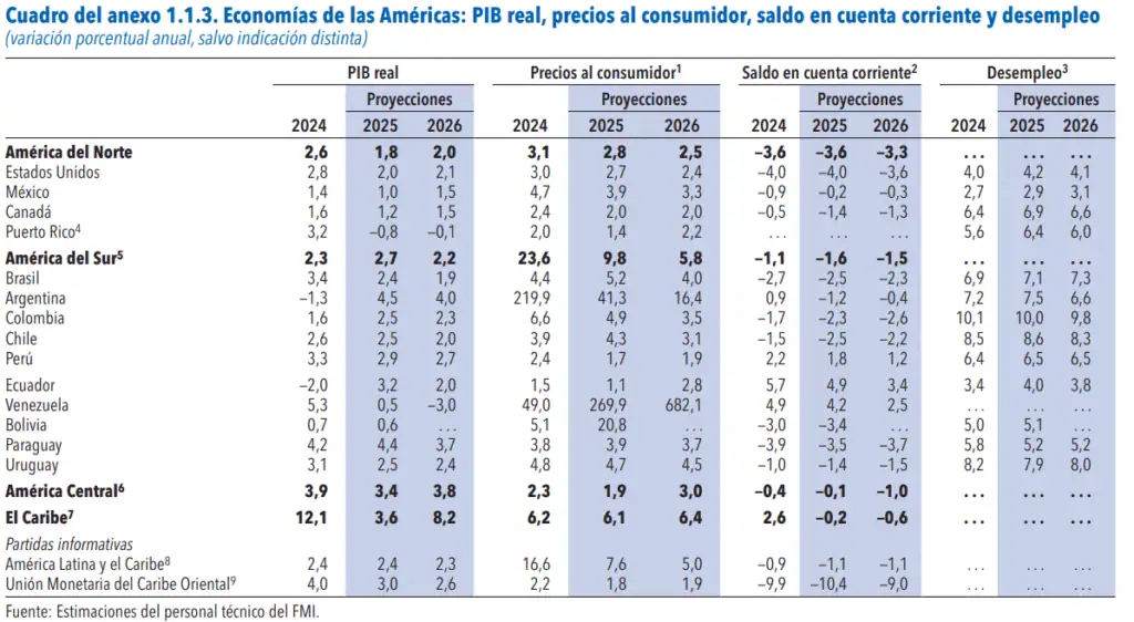FMI rebaja la proyección de crecimiento de Colombia de 2026 a 2,2 %; mantiene la previsión de 2027 Previsiones del FMI en 2025. Imagen: FMI