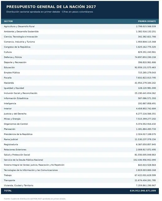 Este es el decreto con el que De la Espriella expidió el Presupuesto de 2027 por $635 billones Presupuesto General de la Nación para 2027