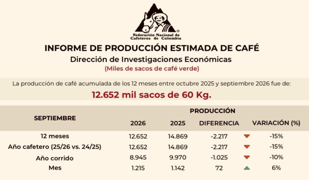 Producción de café en Colombia cayó 15 % en el año cafetero 2025-2026: llegó a 12,65 millones de sacos Producción de café