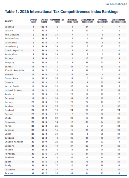 Colombia tiene el segundo sistema tributario menos competitivo de la OCDE, según índice de 2026 Ranking ITI 2026